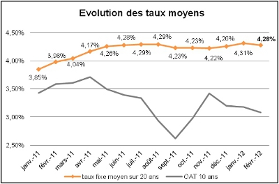 20120203GraphiqueEvolutionTaux