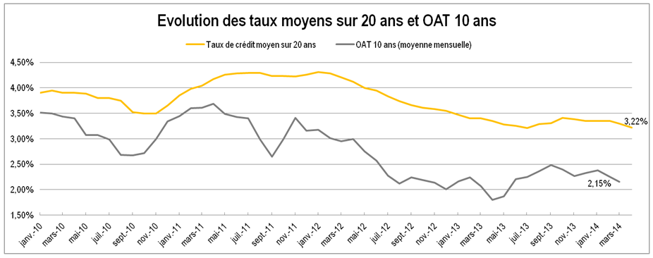 Evolution des taux moyens et de l'OAT avril 2014