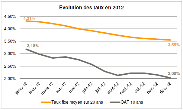 evolution-taux-2012