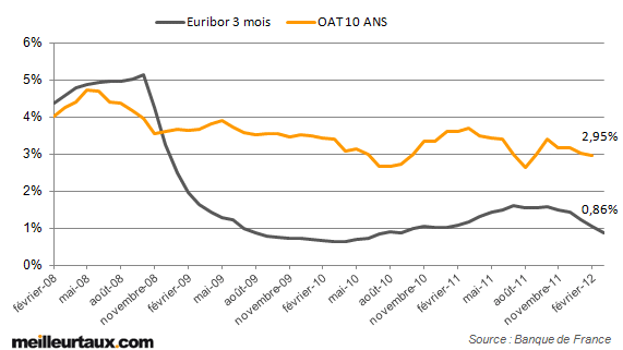 2012-04-04 OAT-Euribor