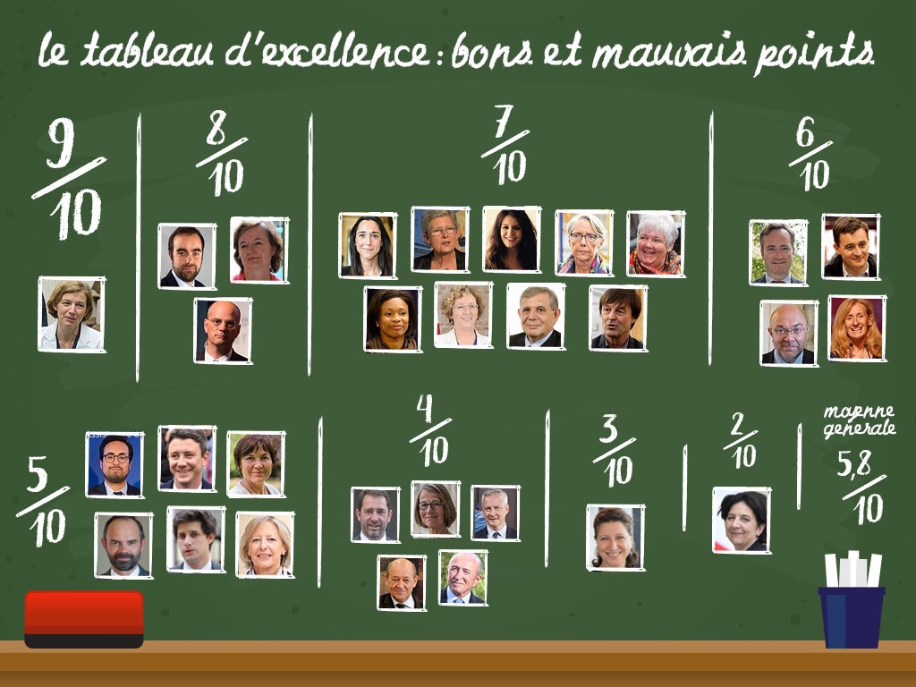 tableau credits epargne ministres