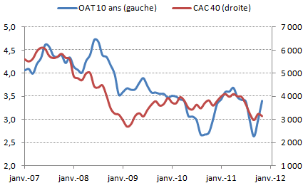 OAT 10ans - CAC40