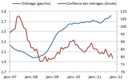 chomage confiance