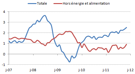 inflation - prix consommation