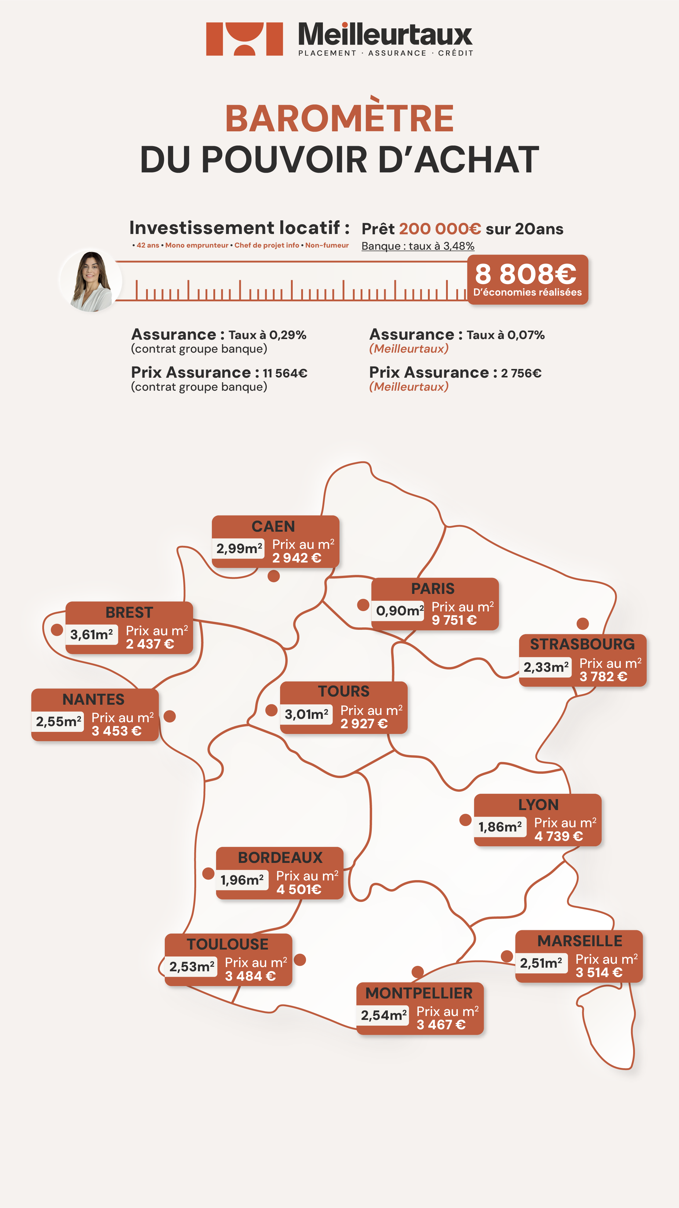 baromètre assurance emprunteur MeilleurTaux investissements locatifs
