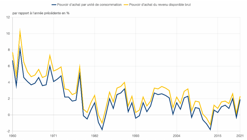l’évolution du revenu disponible brut et du pouvoir d’achat en France entre 1960 et 2021