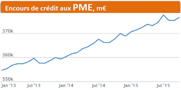 Encours de crédit aux PME