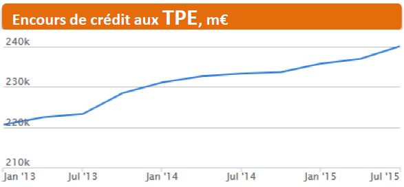 Encours de crédit aux TPE