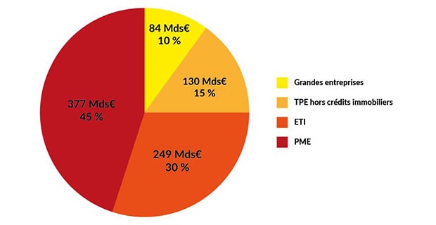Encours de crédit aux entreprises
