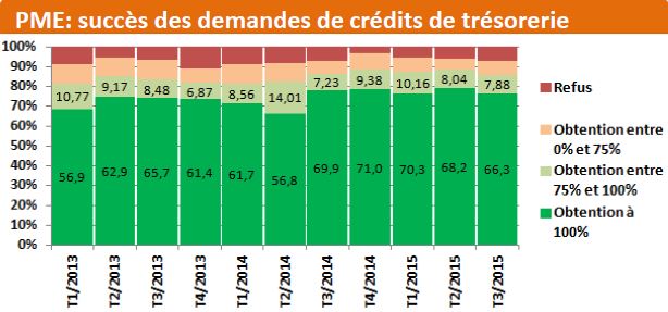 Succès des demandes de trésorerie des PME