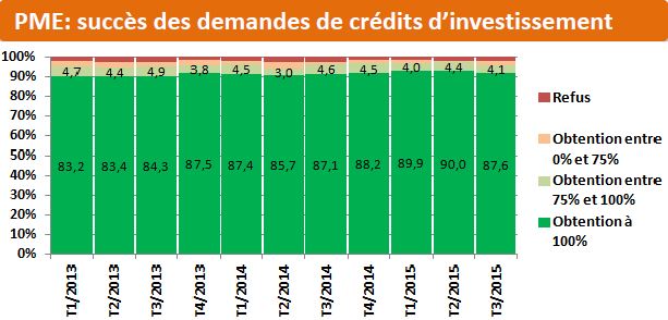 Succès des demandes de crédits des PME