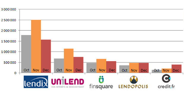 Production du Crowdlending