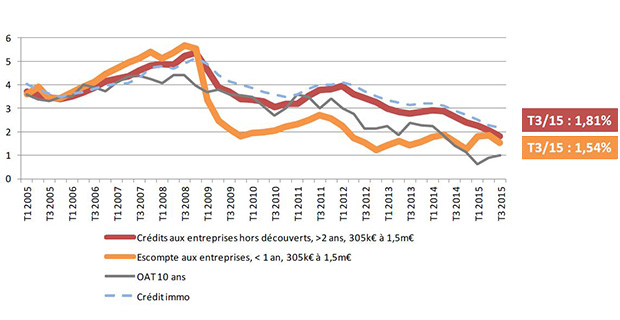 Les crédits aux entreprises à des taux inférieurs à 2%