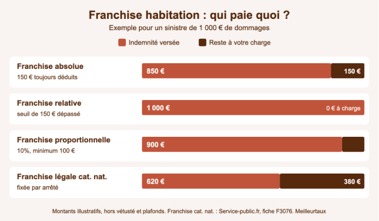 Infographie : indemnité versée et reste à charge pour 1 000 € de dommages selon la franchise absolue, relative, proportionnelle ou légale catastrophe naturelle