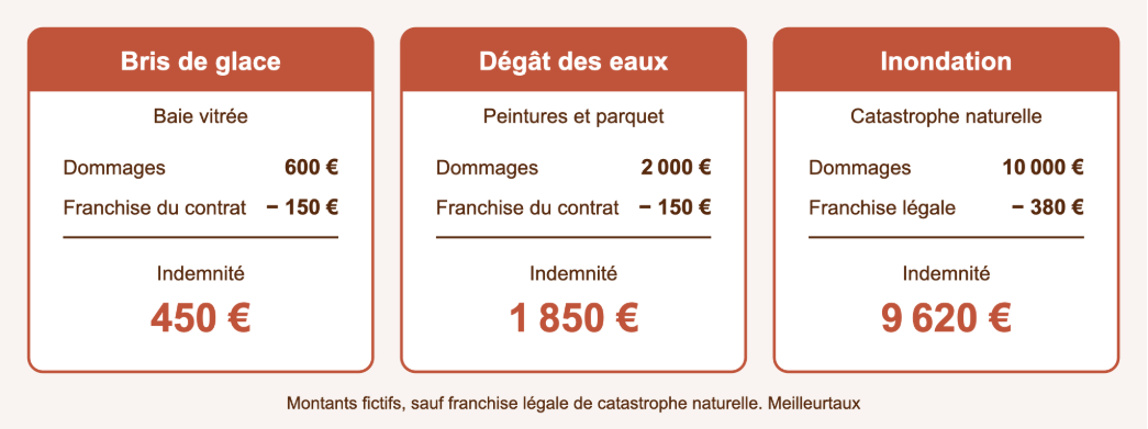 Infographie : calcul de l’indemnité après franchise pour un bris de glace, un dégât des eaux et une inondation reconnue catastrophe naturelle