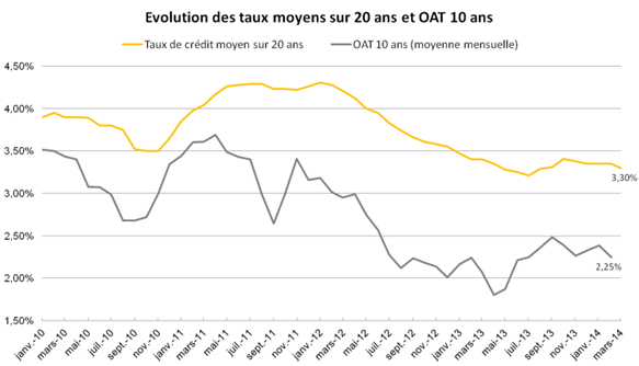 Évolution des taux