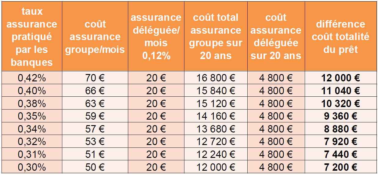 Les économies possibles en assurance de prêt