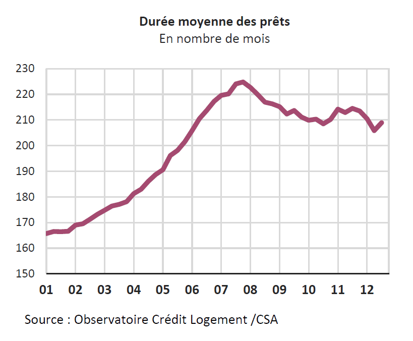 dure moyenne credit immo 2001-12
