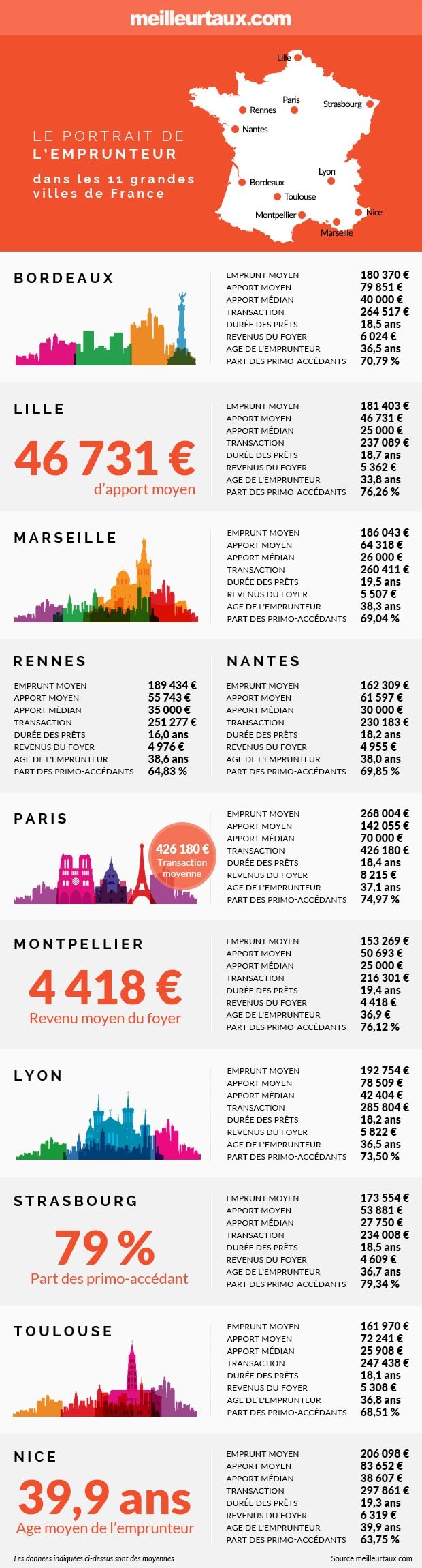 Le profil de l'emprunteur en 2015 dans les 11 grandes villes de France