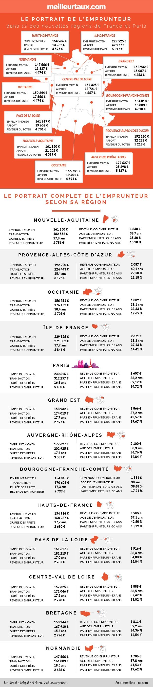 Le profil de l'emprunteur en 2016 dans 12 des super-régions de France