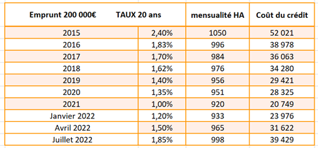 2022 0713 taux immo annees