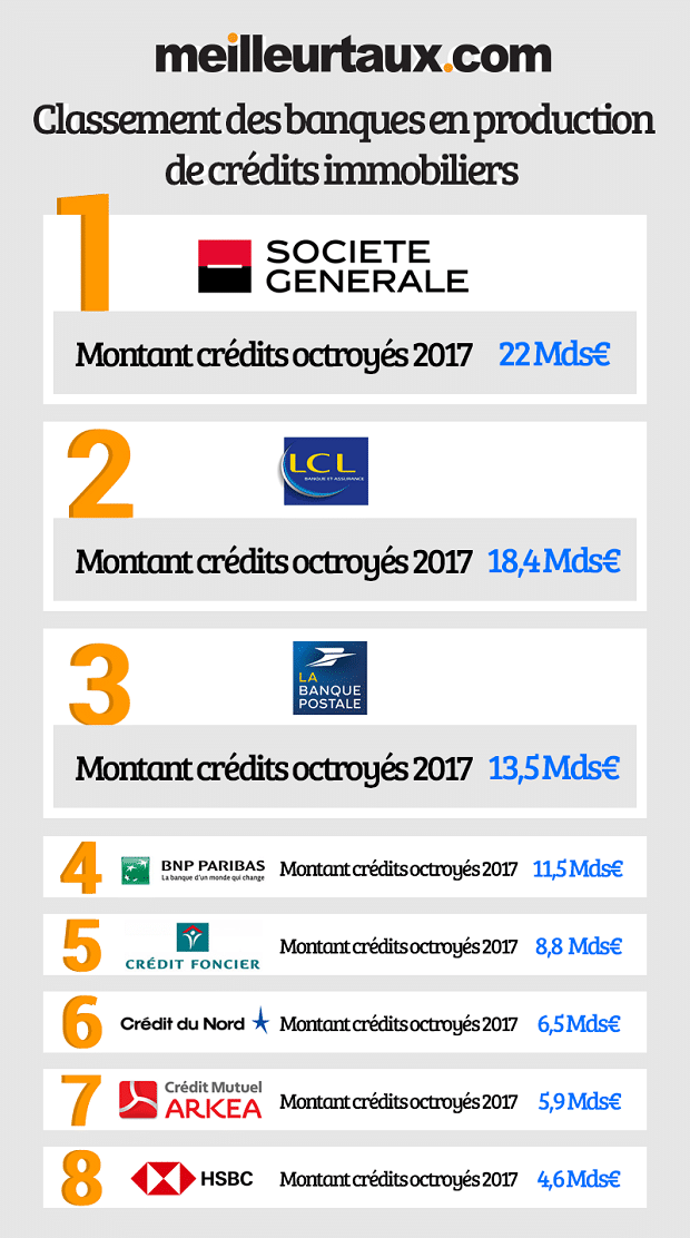 Classement des banques en production de credits immobiliers