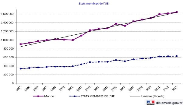 Évolution de la population française dans des pays membres de l’Union Européenne – Source : Diplomatie.gouv