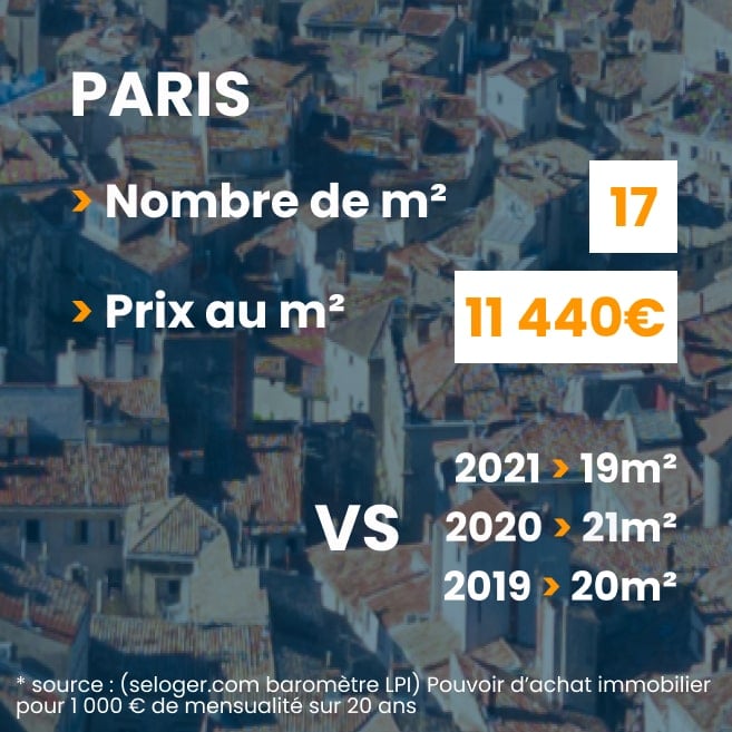 pouvoir d'achat immobilier Paris