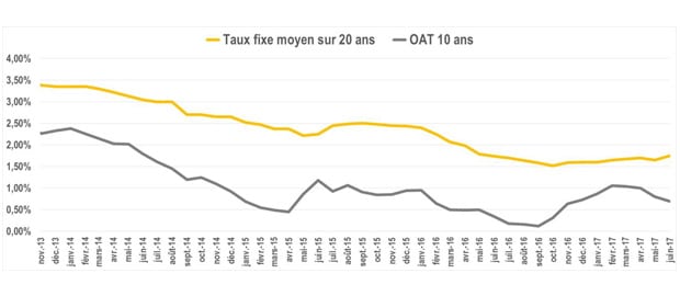 20170404 evolution taux oat