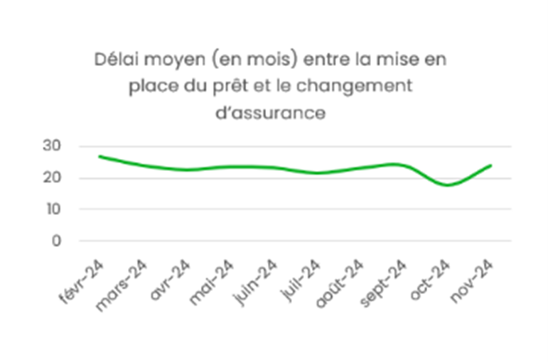 délai moyen de prise en compte