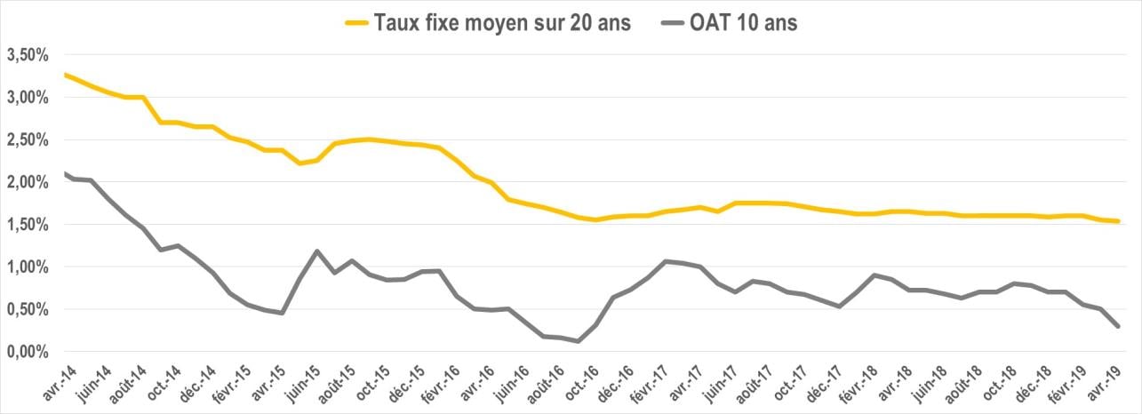 evolution taux oat avril2019