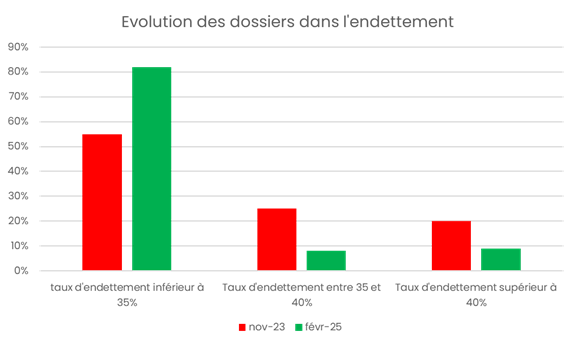 evolution endettement