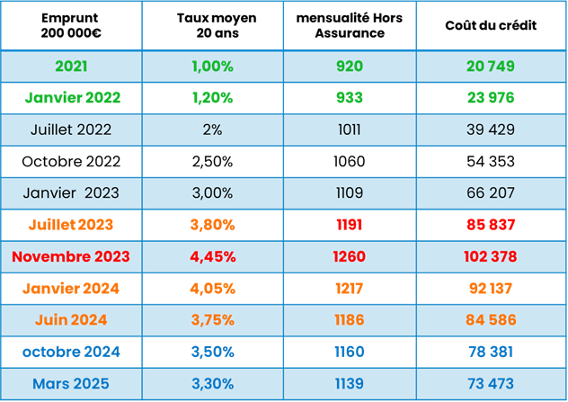 évolution taux 2024-2025