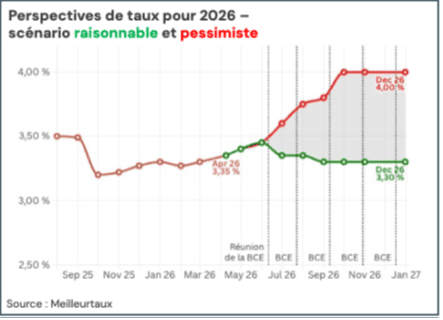 taux effectifs constates