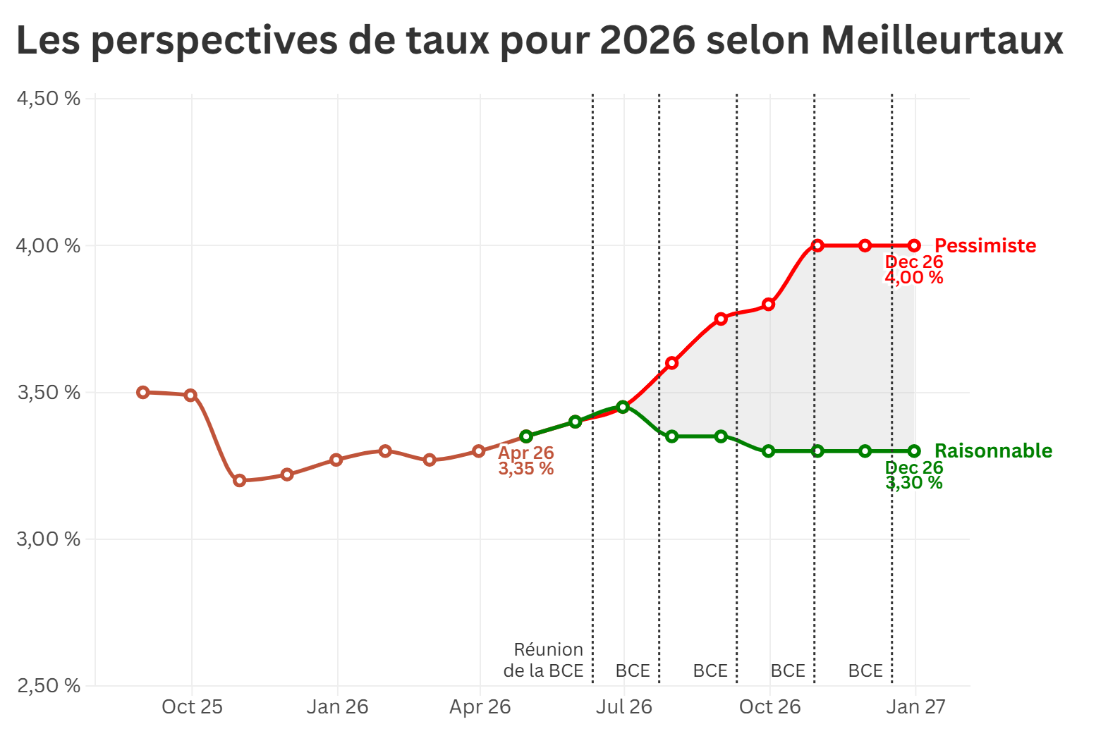 taux effectifs constates