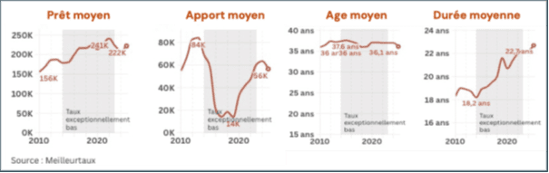 pret apport age duree