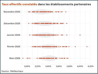 taux effectifs constates