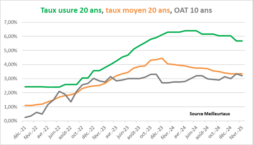 taux d'usure / taux moyen / oat 10 ans