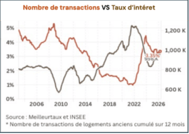 transactions vs taux