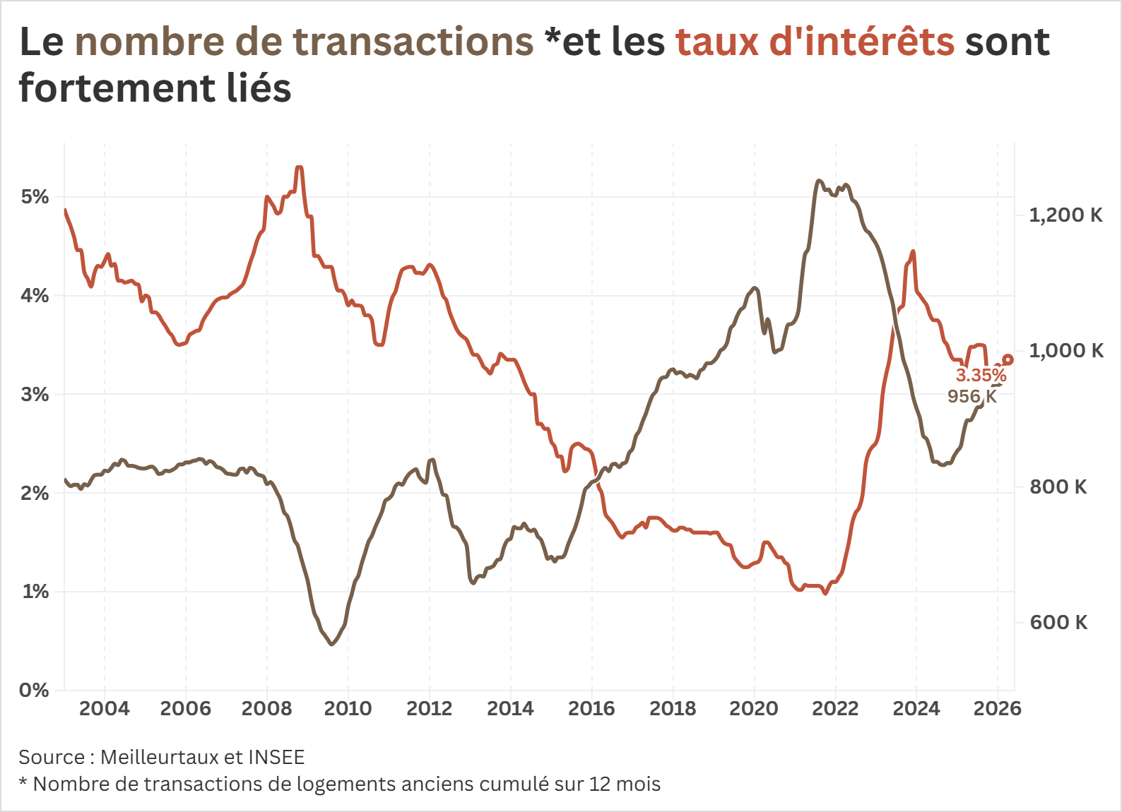 transactions vs taux
