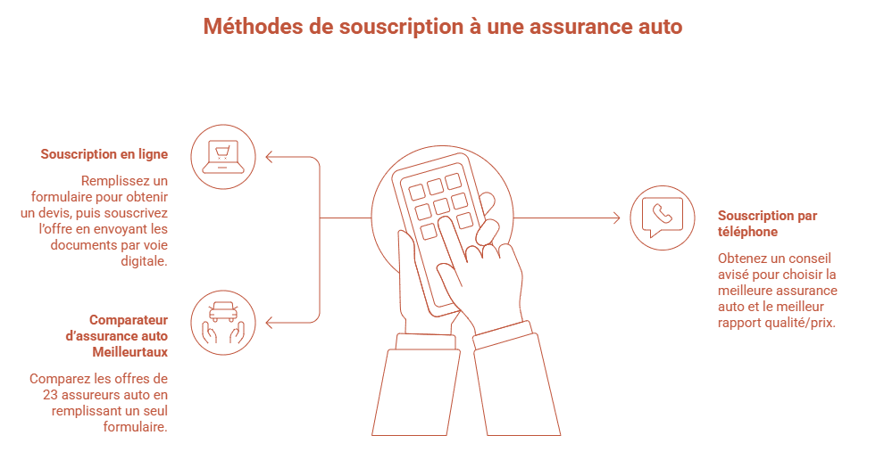étapes de souscription à une offre d'assurance auto : en ligne, via le comparateur auto Meilleurtaux (comparaison des offres de 23 assureurs partenaires), par téléphone