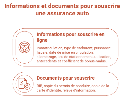 Informations et documents à avoir pour souscrire une assurance auto en ligne