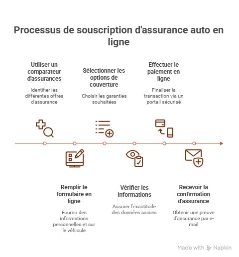 infographie assurance auto en ligne immediate