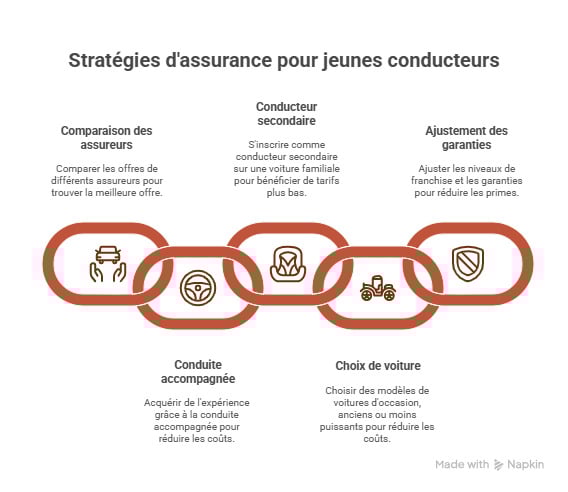 infographie assurance jeune conducteur