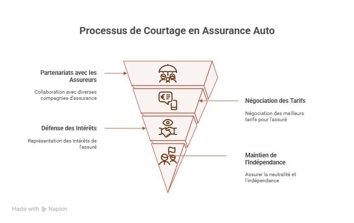 infographie courtier assurance auto