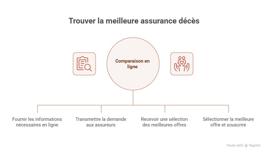 Comment choisir la meilleure assurance décès