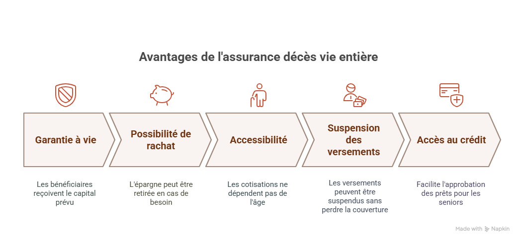 avantages d'une assurance décès vie entière
