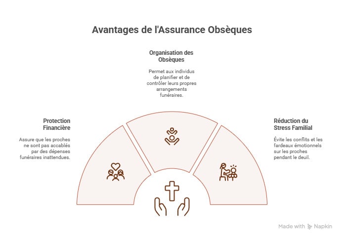 Infographie assurance obsèques
