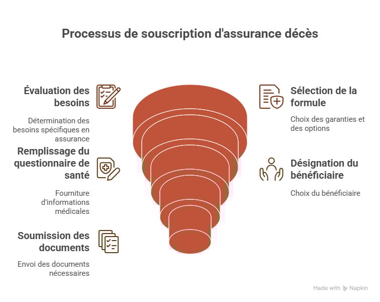 Infographie meilleure assurance décès