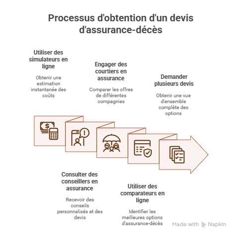 Infographie simulation assurance décès